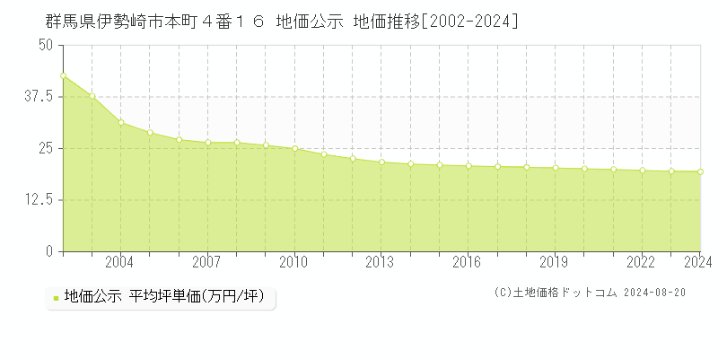 群馬県伊勢崎市本町４番１６ 公示地価 地価推移[2002-2024]