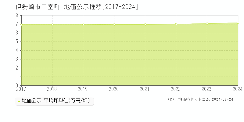 三室町(伊勢崎市)の公示地価推移グラフ(坪単価)[2017-2024年]