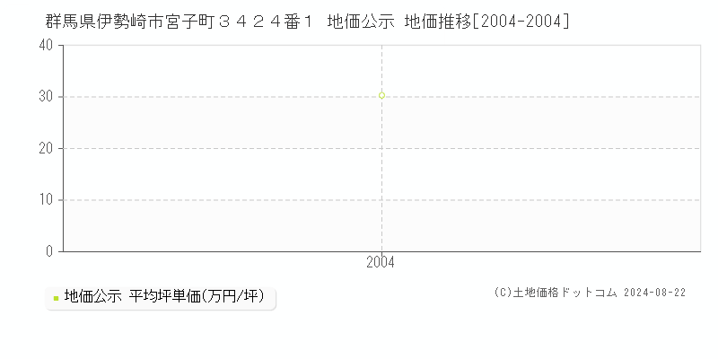 群馬県伊勢崎市宮子町３４２４番１ 公示地価 地価推移[2004-2024]