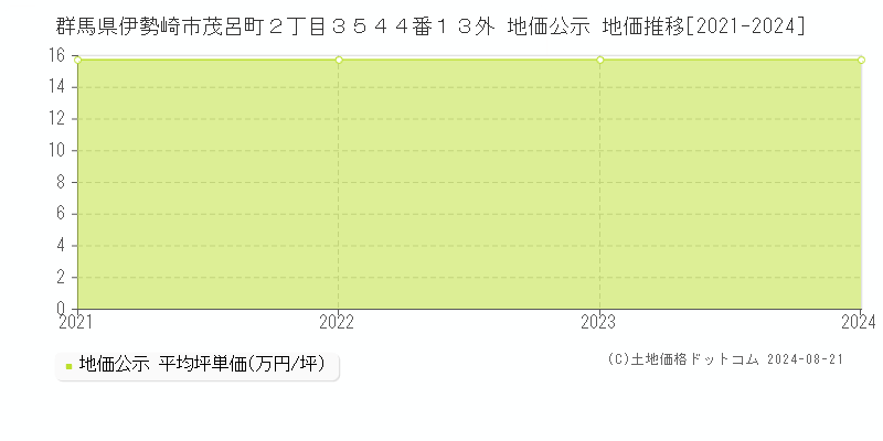 群馬県伊勢崎市茂呂町２丁目３５４４番１３外 公示地価 地価推移[2021-2024]