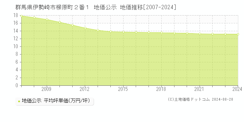 群馬県伊勢崎市柳原町２番１ 公示地価 地価推移[2007-2024]