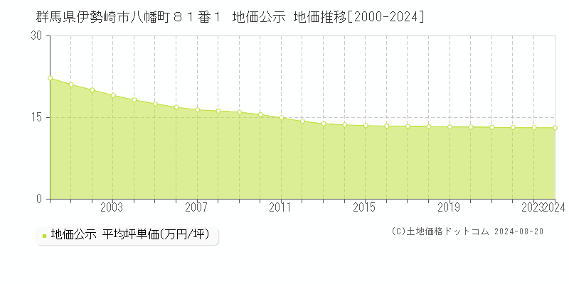 群馬県伊勢崎市八幡町８１番１ 公示地価 地価推移[2000-2024]