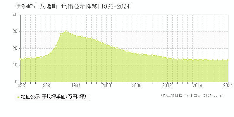 八幡町(伊勢崎市)の公示地価推移グラフ(坪単価)[1983-2024年]