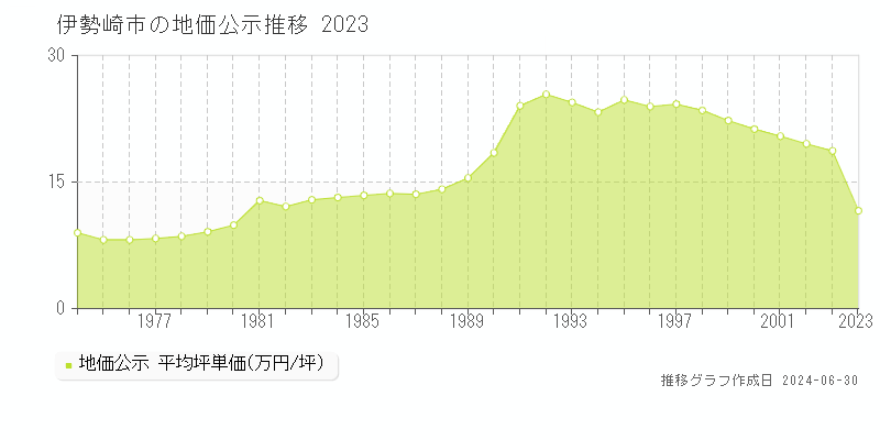 伊勢崎市の地価公示推移グラフ 