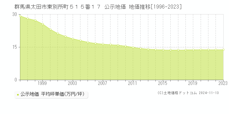 群馬県太田市東別所町５１５番１７ 公示地価 地価推移[1996-2023]