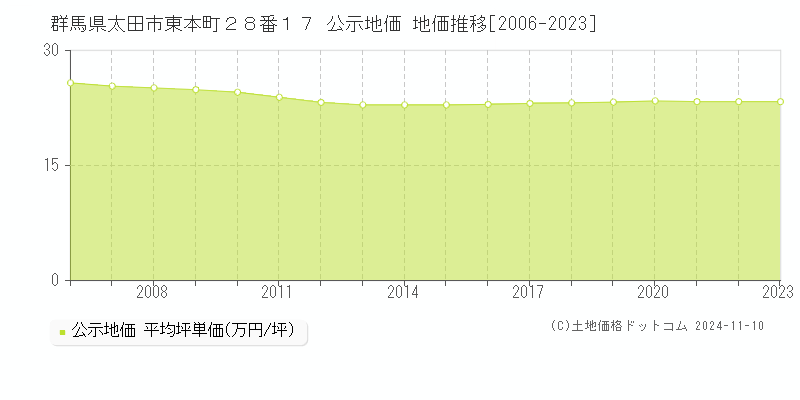 群馬県太田市東本町２８番１７ 公示地価 地価推移[2006-2023]