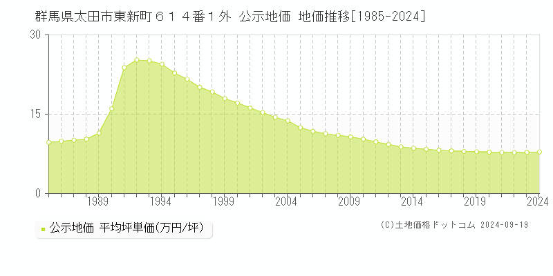 群馬県太田市東新町６１４番１外 公示地価 地価推移[1985-2024]