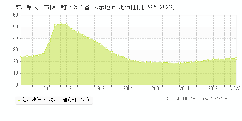 群馬県太田市飯田町７５４番 公示地価 地価推移[1985-2023]