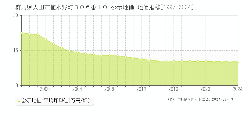 群馬県太田市植木野町８０６番１０ 公示地価 地価推移[1997-2024]