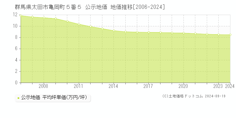 群馬県太田市亀岡町５番５ 公示地価 地価推移[2006-2024]