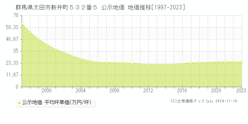 群馬県太田市新井町５３２番５ 公示地価 地価推移[1997-2023]