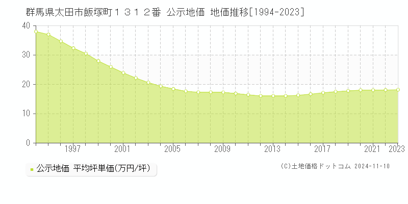 群馬県太田市飯塚町１３１２番 公示地価 地価推移[1994-2023]