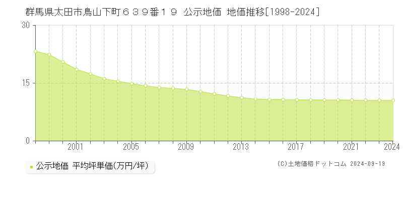 群馬県太田市鳥山下町６３９番１９ 公示地価 地価推移[1998-2024]