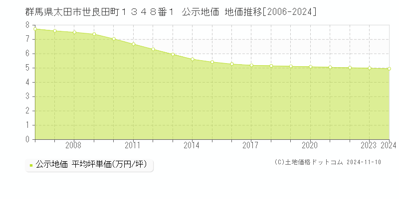 群馬県太田市世良田町１３４８番１ 公示地価 地価推移[2006-2024]