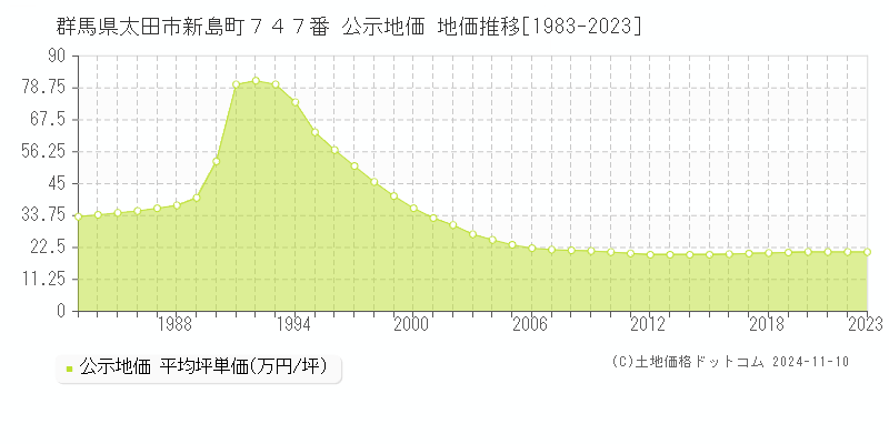 群馬県太田市新島町７４７番 公示地価 地価推移[1983-2023]