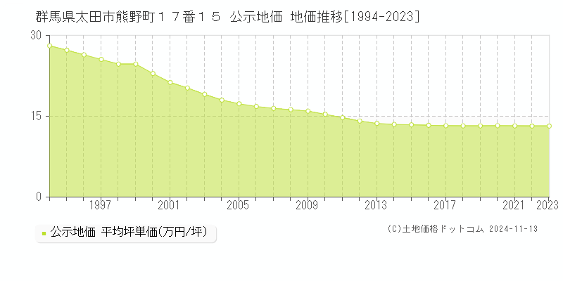 群馬県太田市熊野町１７番１５ 公示地価 地価推移[1994-2023]