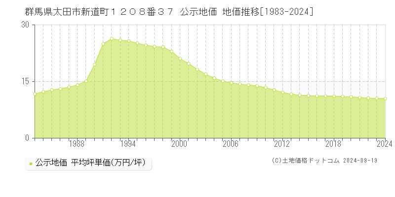 群馬県太田市新道町１２０８番３７ 公示地価 地価推移[1983-2024]