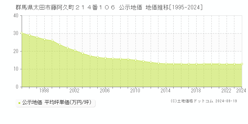 群馬県太田市藤阿久町２１４番１０６ 公示地価 地価推移[1995-2024]