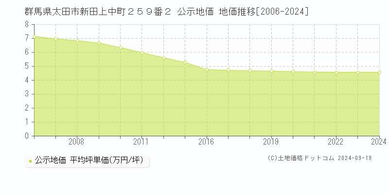 群馬県太田市新田上中町２５９番２ 公示地価 地価推移[2006-2024]