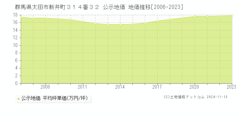 群馬県太田市新井町３１４番３２ 公示地価 地価推移[2006-2023]