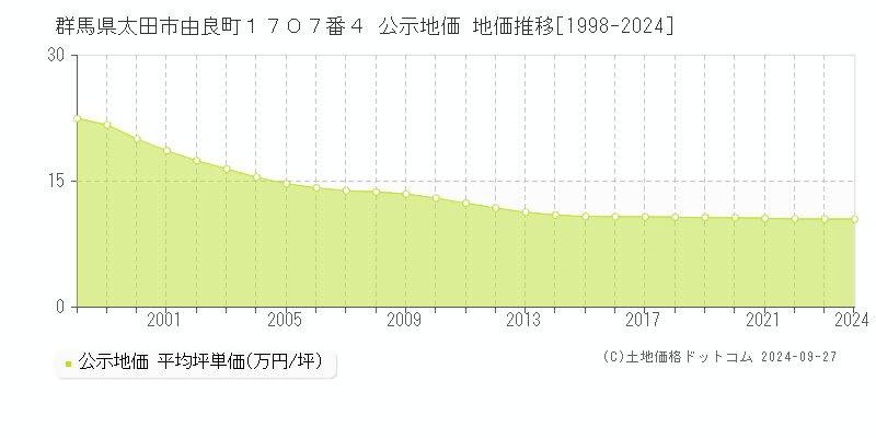 群馬県太田市由良町１７０７番４ 公示地価 地価推移[1998-2020]