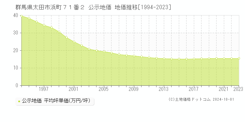 群馬県太田市浜町７１番２ 公示地価 地価推移[1994-2021]