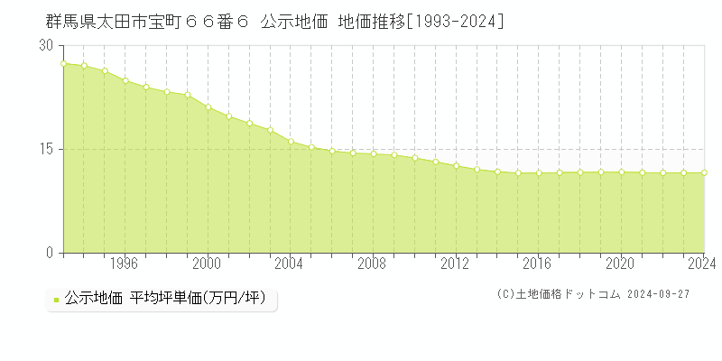 群馬県太田市宝町６６番６ 公示地価 地価推移[1993-2019]