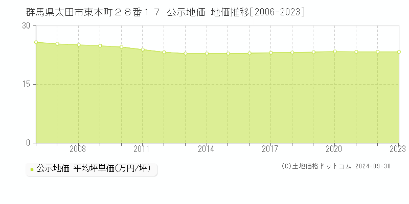 群馬県太田市東本町２８番１７ 公示地価 地価推移[2006-2020]