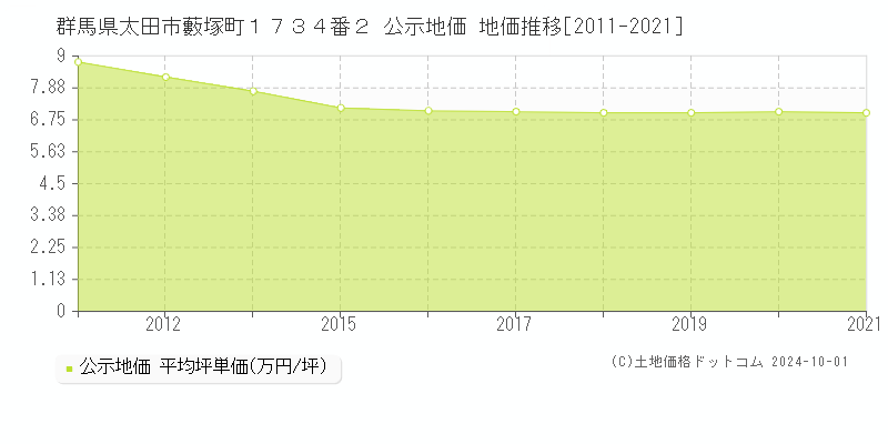 群馬県太田市藪塚町１７３４番２ 公示地価 地価推移[2011-2020]