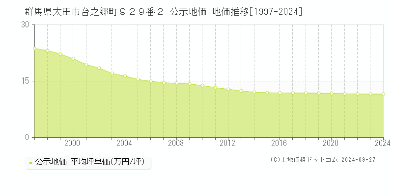 群馬県太田市台之郷町９２９番２ 公示地価 地価推移[1997-2020]