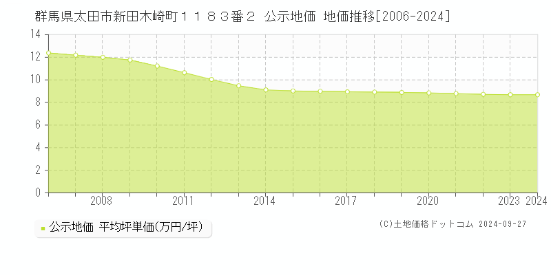 群馬県太田市新田木崎町１１８３番２ 公示地価 地価推移[2006-2021]