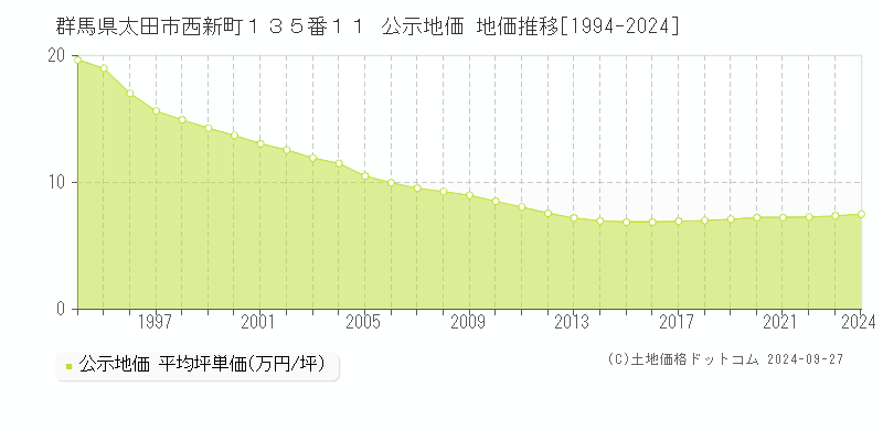 群馬県太田市西新町１３５番１１ 公示地価 地価推移[1994-2021]