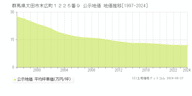 群馬県太田市末広町１２２５番９ 公示地価 地価推移[1997-2020]