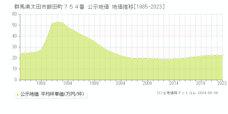 群馬県太田市飯田町７５４番 公示地価 地価推移[1985-2020]