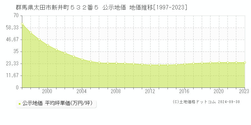 群馬県太田市新井町５３２番５ 公示地価 地価推移[1997-2020]