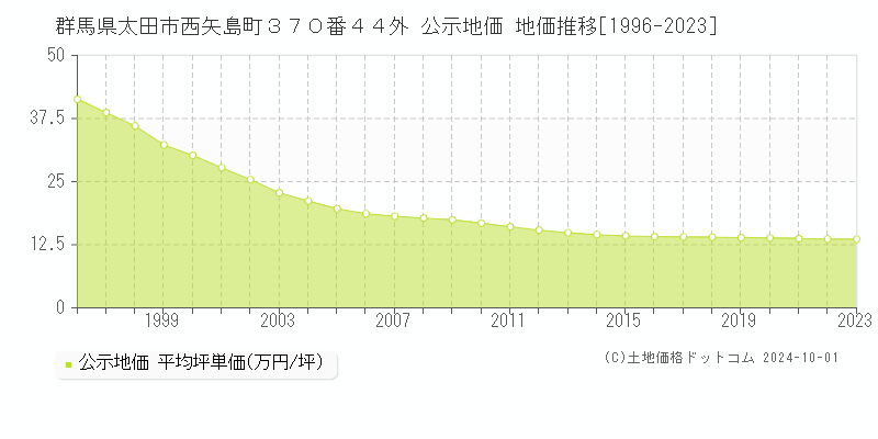 群馬県太田市西矢島町３７０番４４外 公示地価 地価推移[1996-2022]