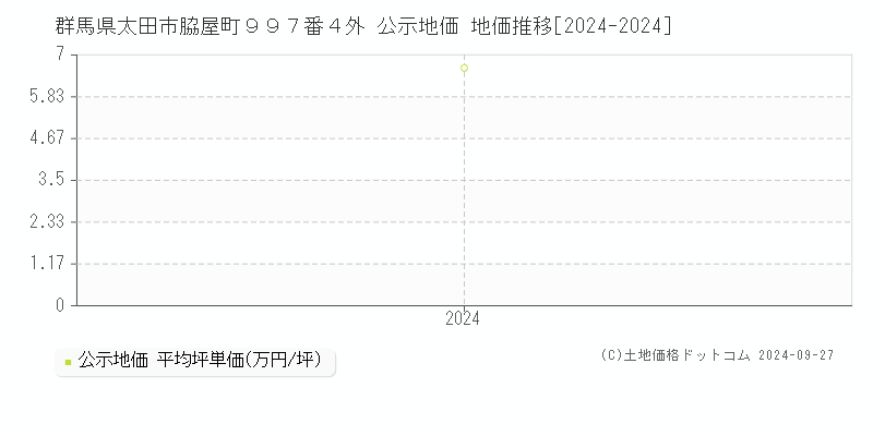 群馬県太田市脇屋町９９７番４外 公示地価 地価推移[2024-2024]