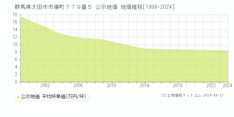 群馬県太田市市場町７７９番５ 公示地価 地価推移[1999-2022]