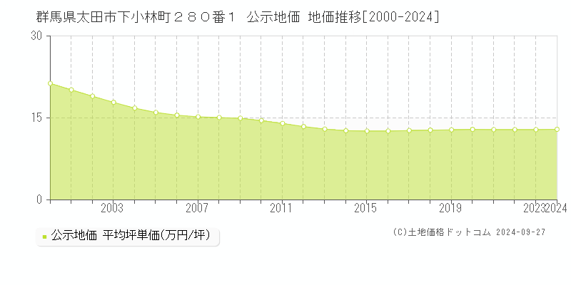 群馬県太田市下小林町２８０番１ 公示地価 地価推移[2000-2023]