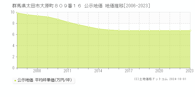 群馬県太田市大原町８０９番１６ 公示地価 地価推移[2006-2021]