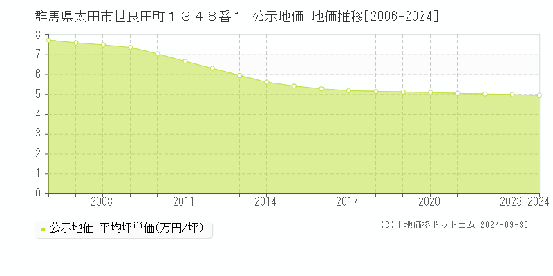 群馬県太田市世良田町１３４８番１ 公示地価 地価推移[2006-2021]