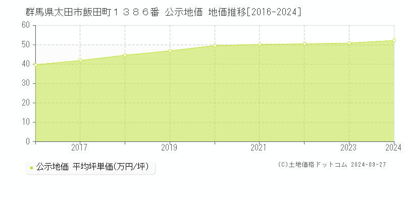 群馬県太田市飯田町１３８６番 公示地価 地価推移[2016-2024]