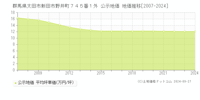 群馬県太田市新田市野井町７４５番１外 公示地価 地価推移[2007-2021]