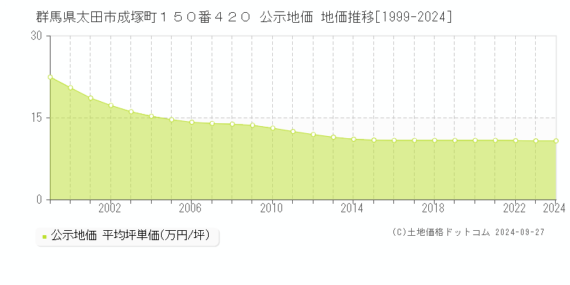 群馬県太田市成塚町１５０番４２０ 公示地価 地価推移[1999-2024]