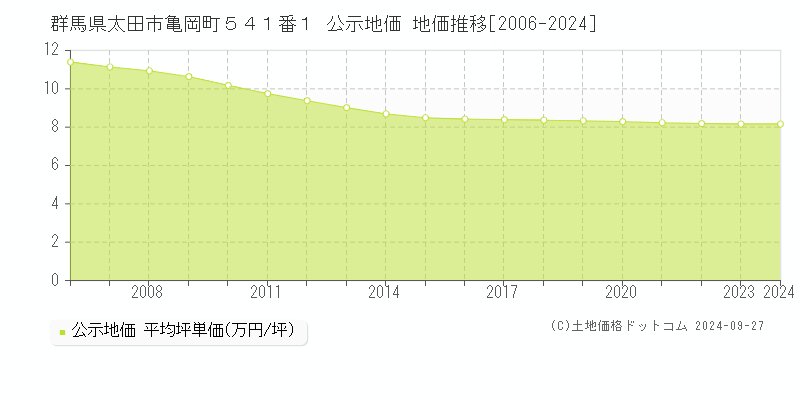 群馬県太田市亀岡町５４１番１ 公示地価 地価推移[2006-2021]