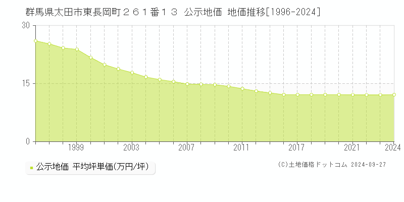 群馬県太田市東長岡町２６１番１３ 公示地価 地価推移[1996-2019]