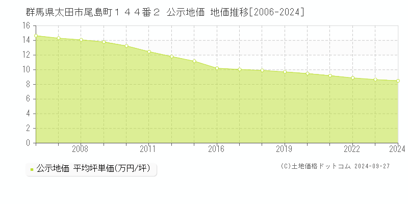 群馬県太田市尾島町１４４番２ 公示地価 地価推移[2006-2022]