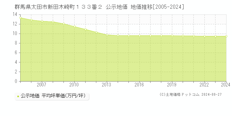 群馬県太田市新田木崎町１３３番２ 公示地価 地価推移[2005-2023]