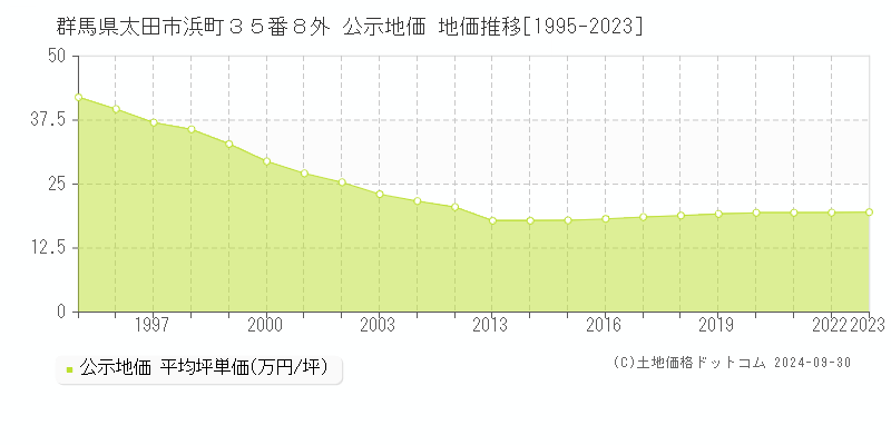 群馬県太田市浜町３５番８外 公示地価 地価推移[1995-2022]