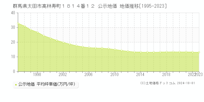 群馬県太田市高林寿町１８１４番１２ 公示地価 地価推移[1995-2023]